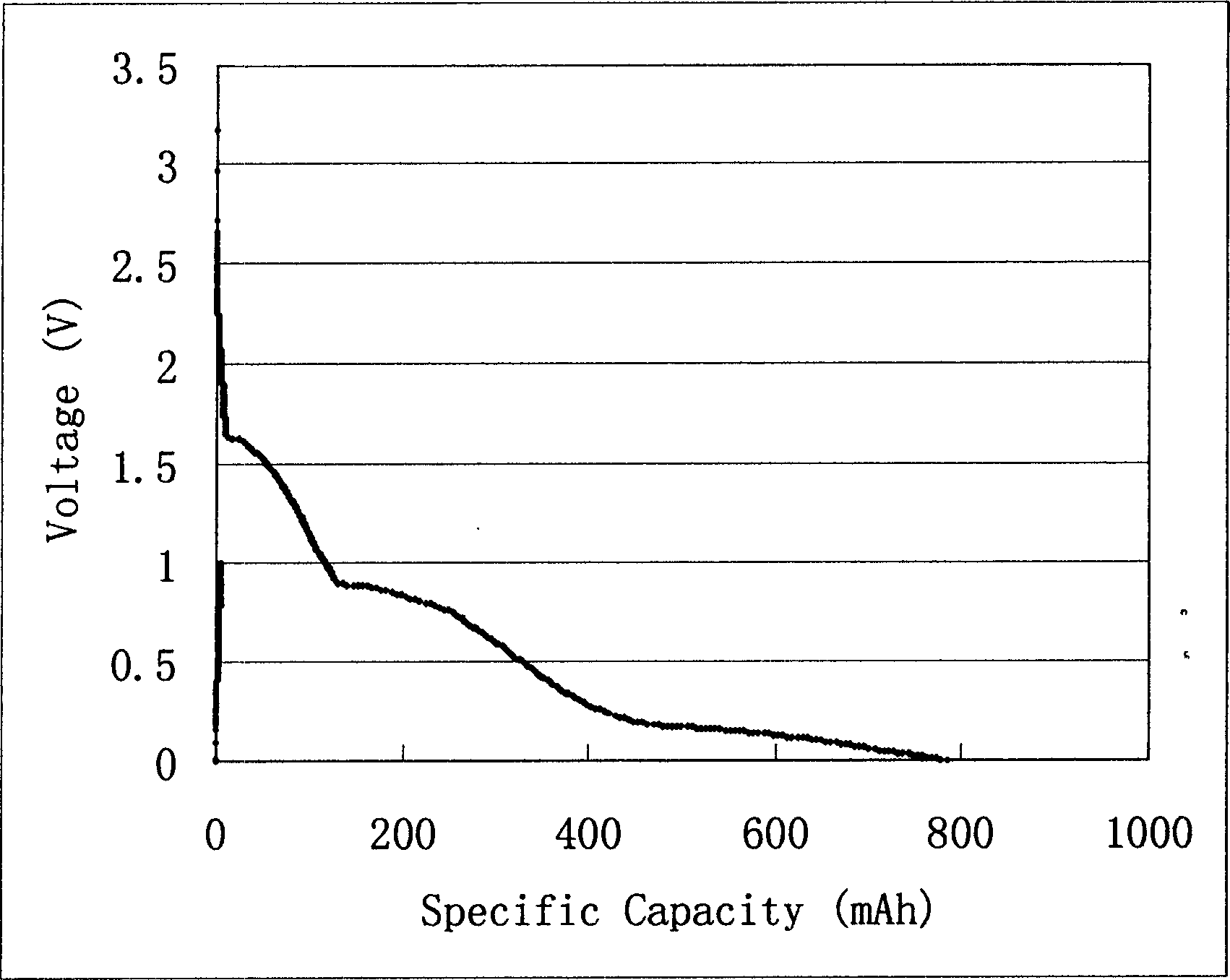 Lithium ion secondary battery negative pole and its preparing method and lithium secondary battery including said negative pole