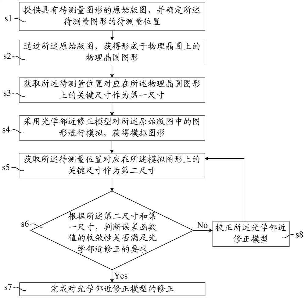 Correction method of optical proximity correction model