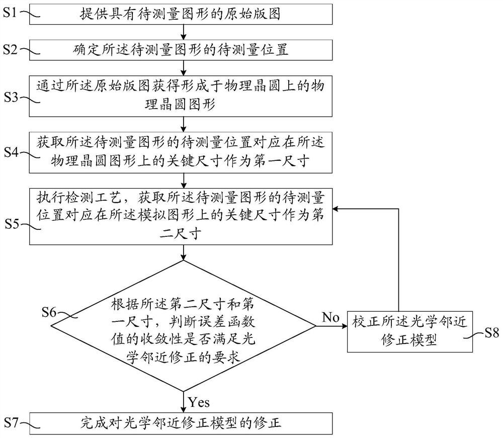 Correction method of optical proximity correction model