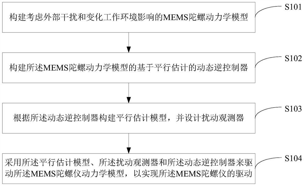 Dynamic inverse control method and device for MEMS gyroscope