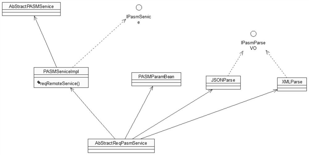 A method and device for calling a service