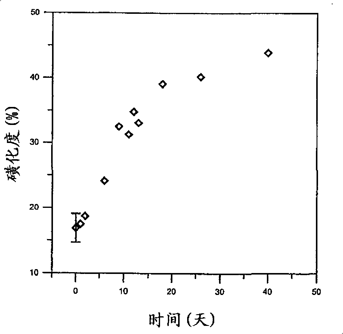Method for manufacturing a sulfonated poly(1,3,4-oxadiazol) polymer