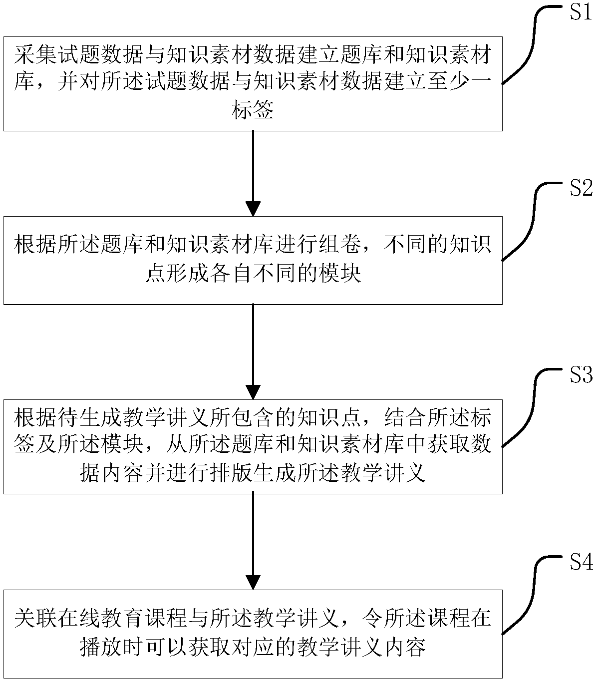 Question bank system-based teaching note generation method and device