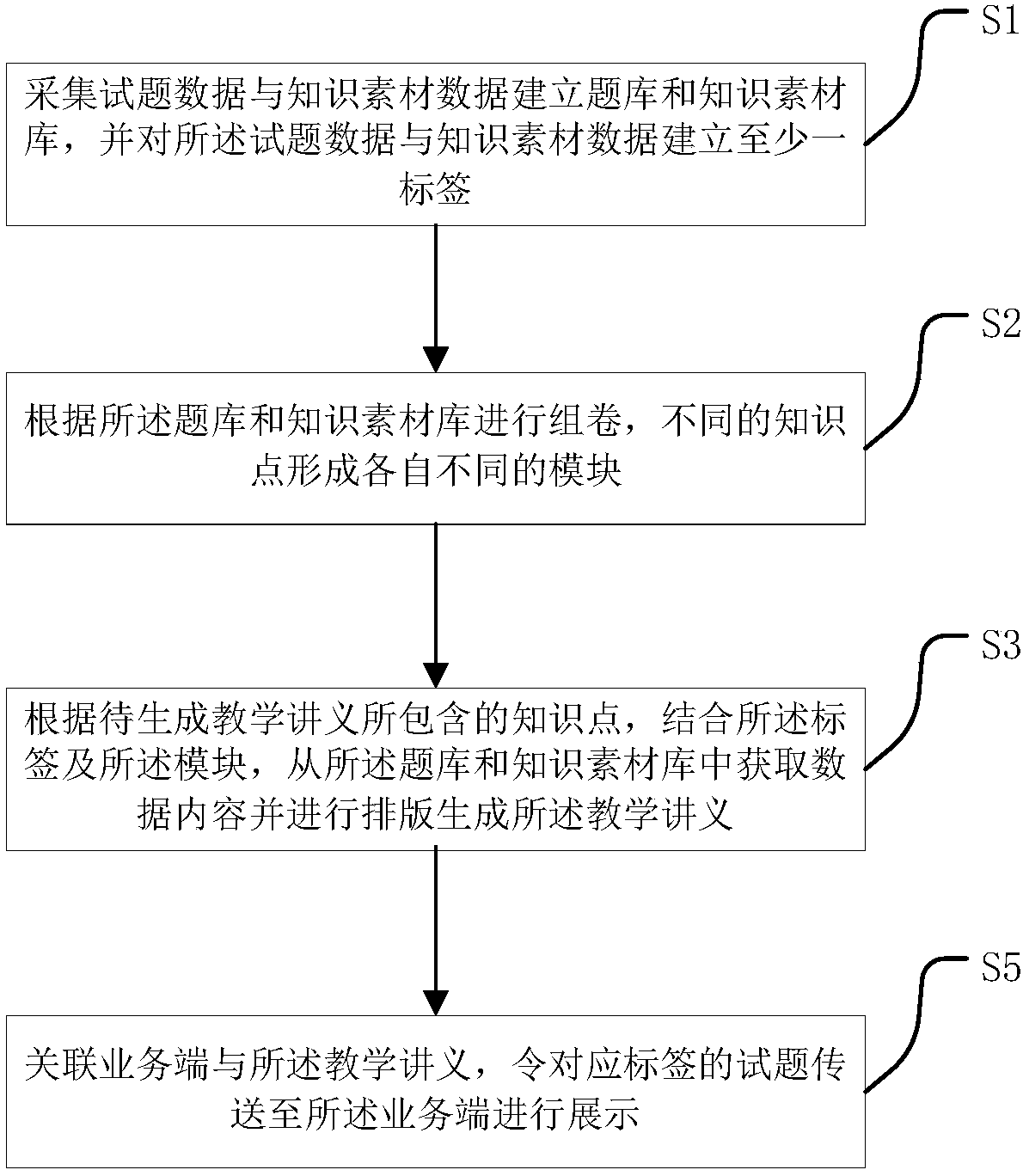 Question bank system-based teaching note generation method and device