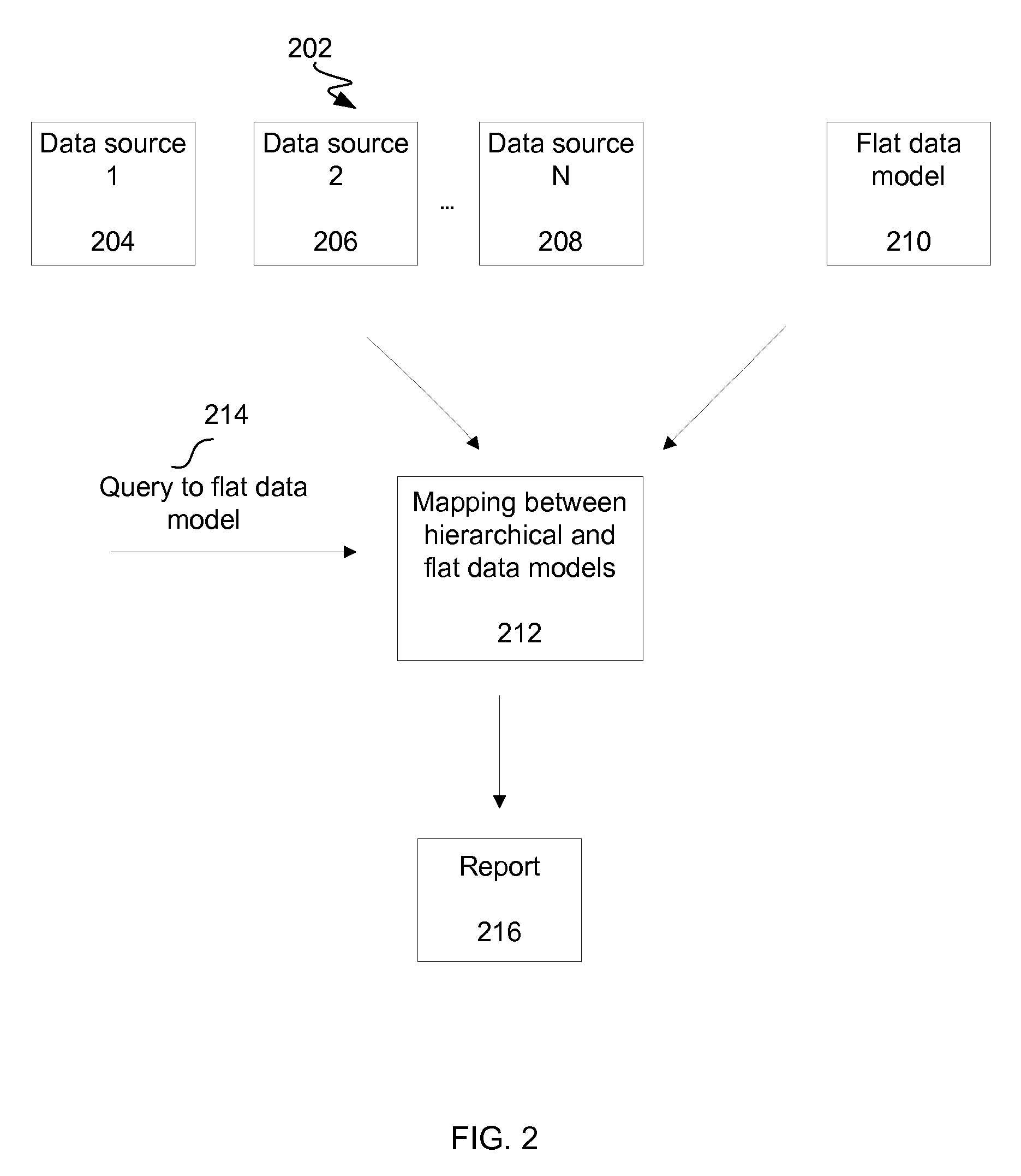 Methods and apparatus for mapping a hierarchical data structure to a flat data structure for use in generating a report