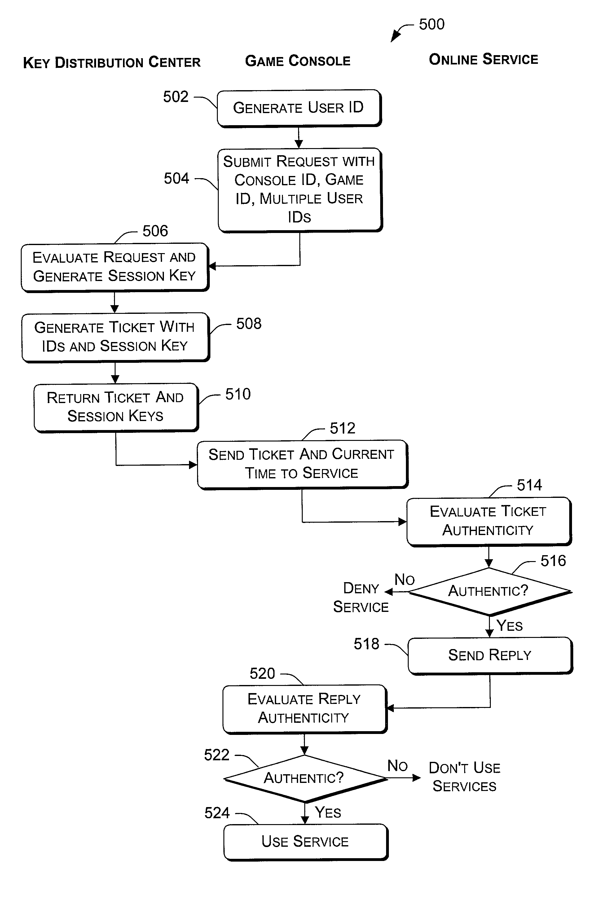 Multiple user authentication for online console-based gaming