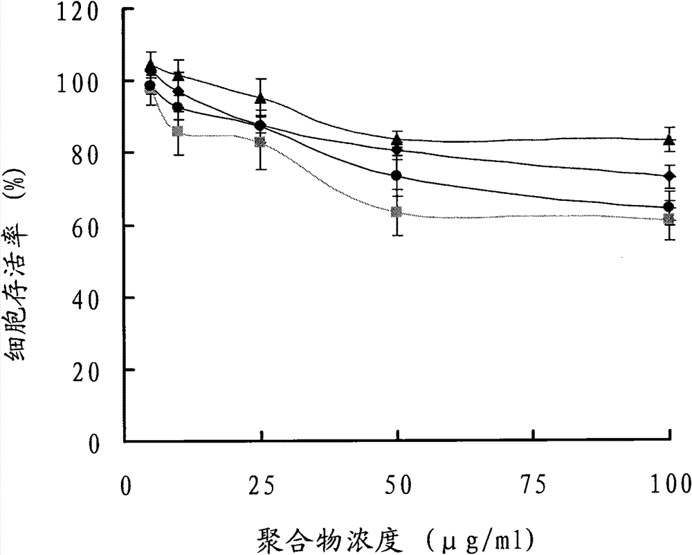 Chitosan derivative used as gene vector, and preparation method and application thereof