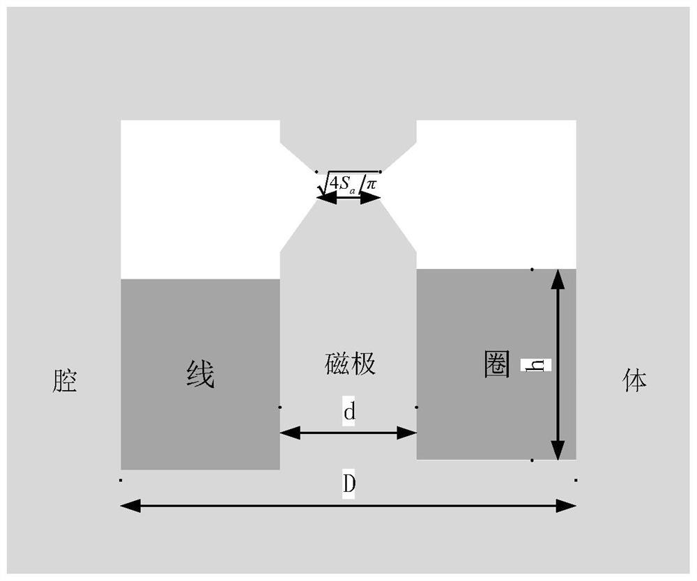 A magnetic circuit optimization method