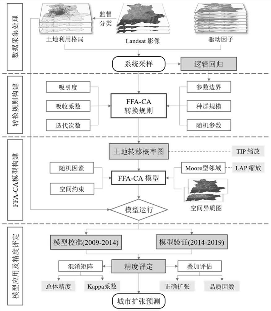 Urban expansion simulation prediction method integrating firefly algorithm and cellular automaton