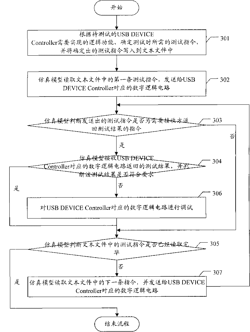 Method and device for testing universal series bus equipment