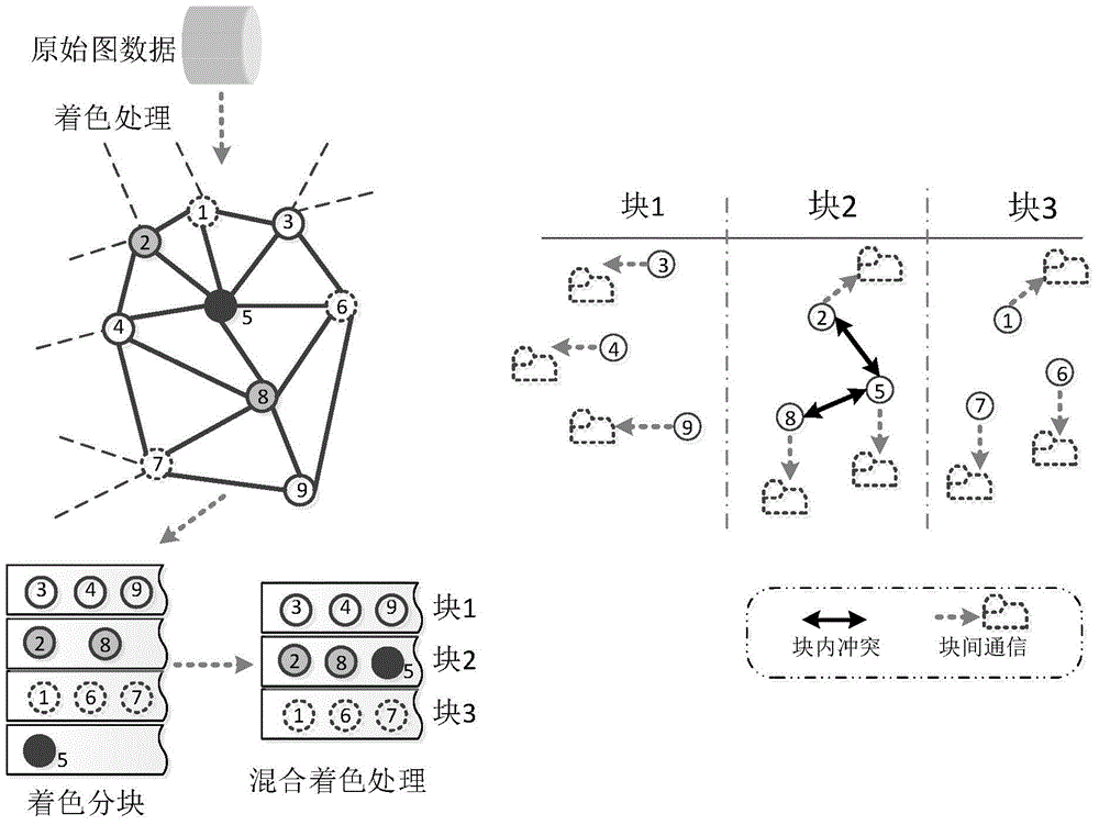 Asynchronous graphic data processing system based on GPU