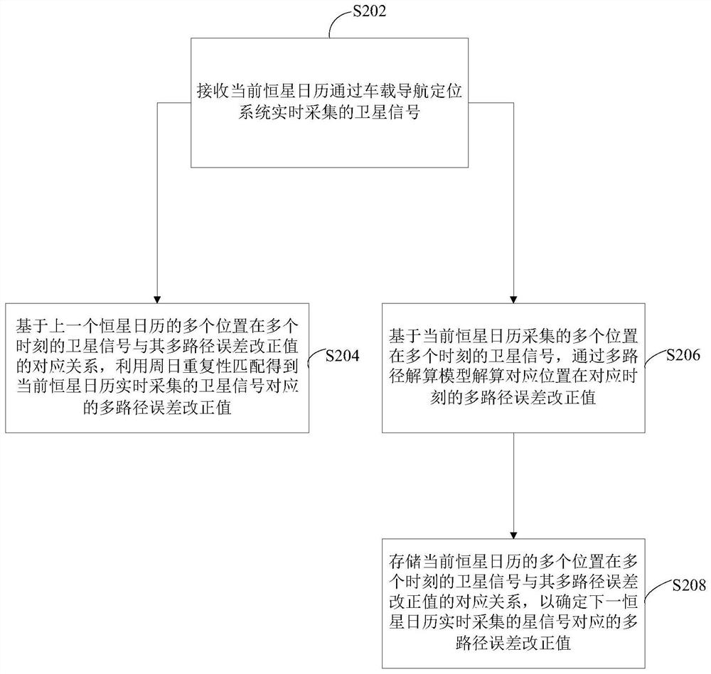 Satellite navigation dynamic multi-path real-time correction method and device and computing equipment