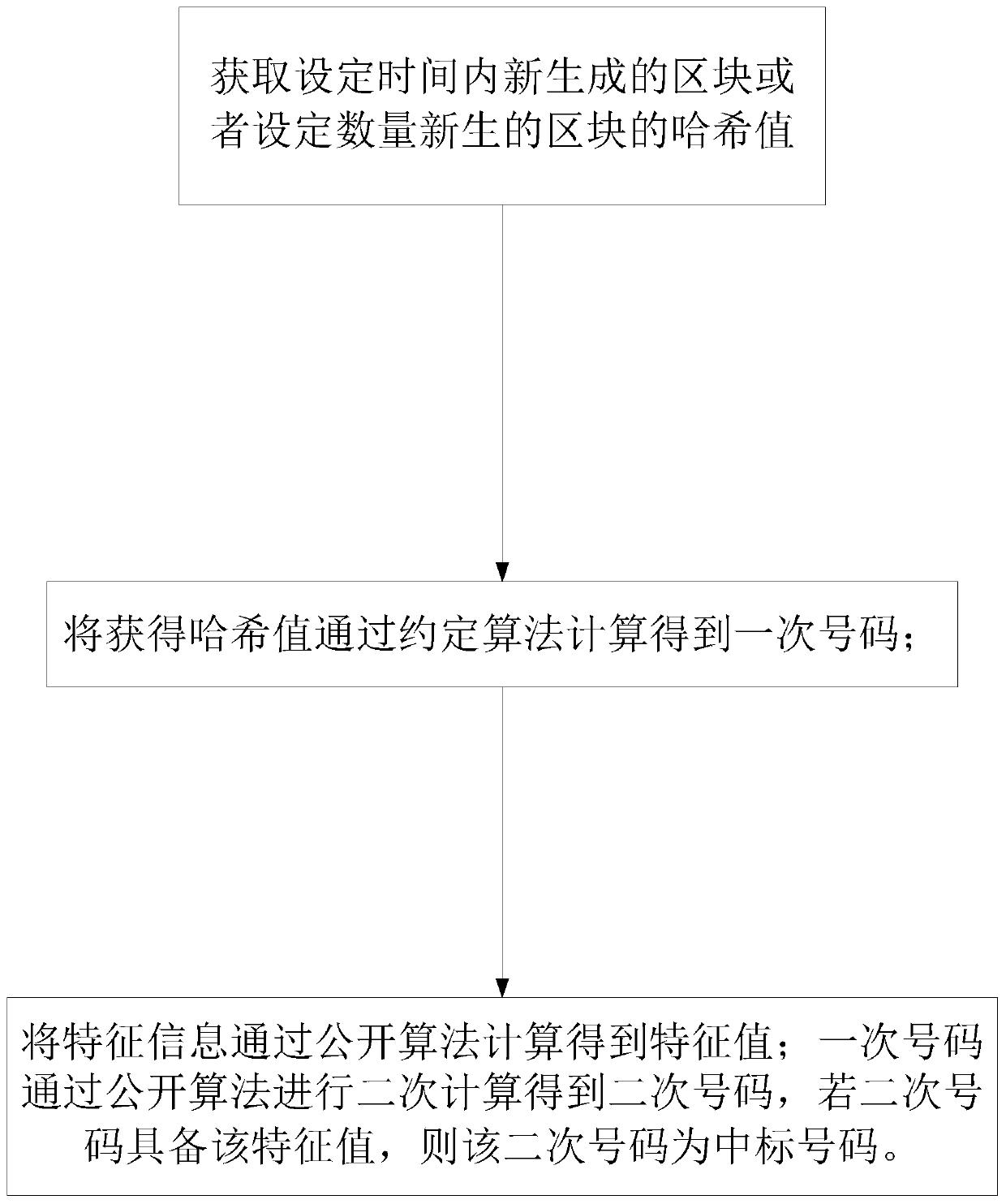 Block chain-based lottery method and device, computer equipment and storage medium