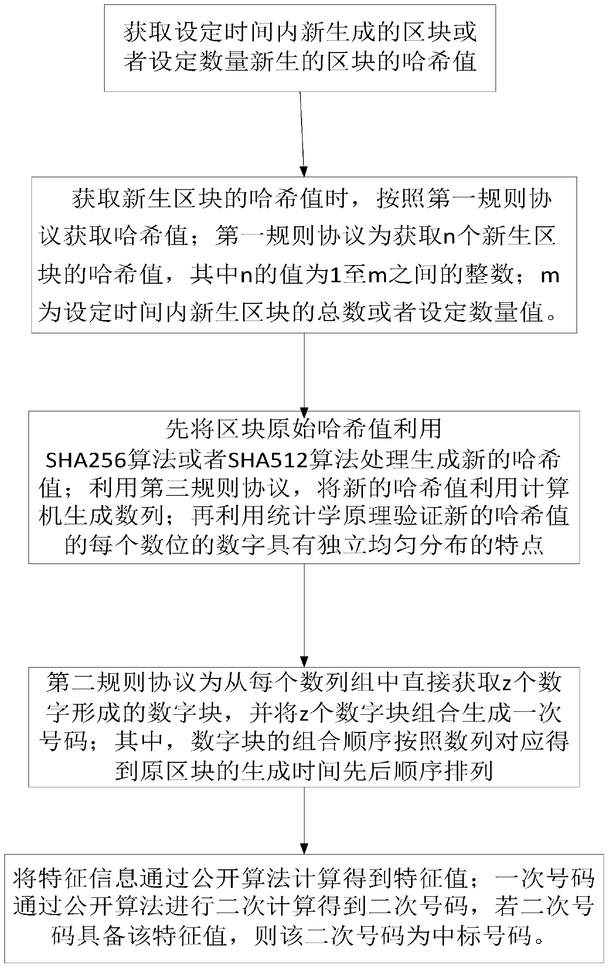 Block chain-based lottery method and device, computer equipment and storage medium