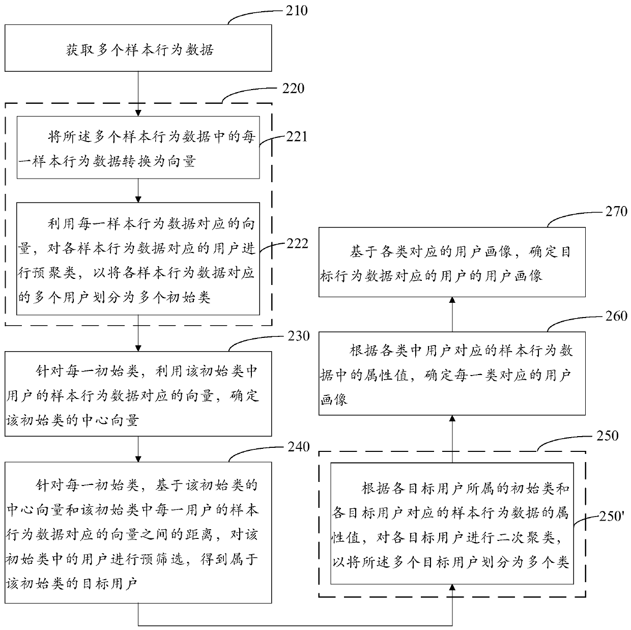 User portrait establishing method and device based on clustering, medium and electronic equipment