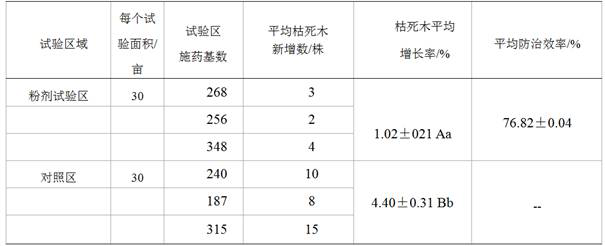 Scouring-resistant powder with luring, preventing and controlling effects on pine wood nematode disease and vector insects of pine wood nematode disease