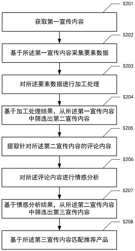Product recommendation method and device, electronic equipment and medium