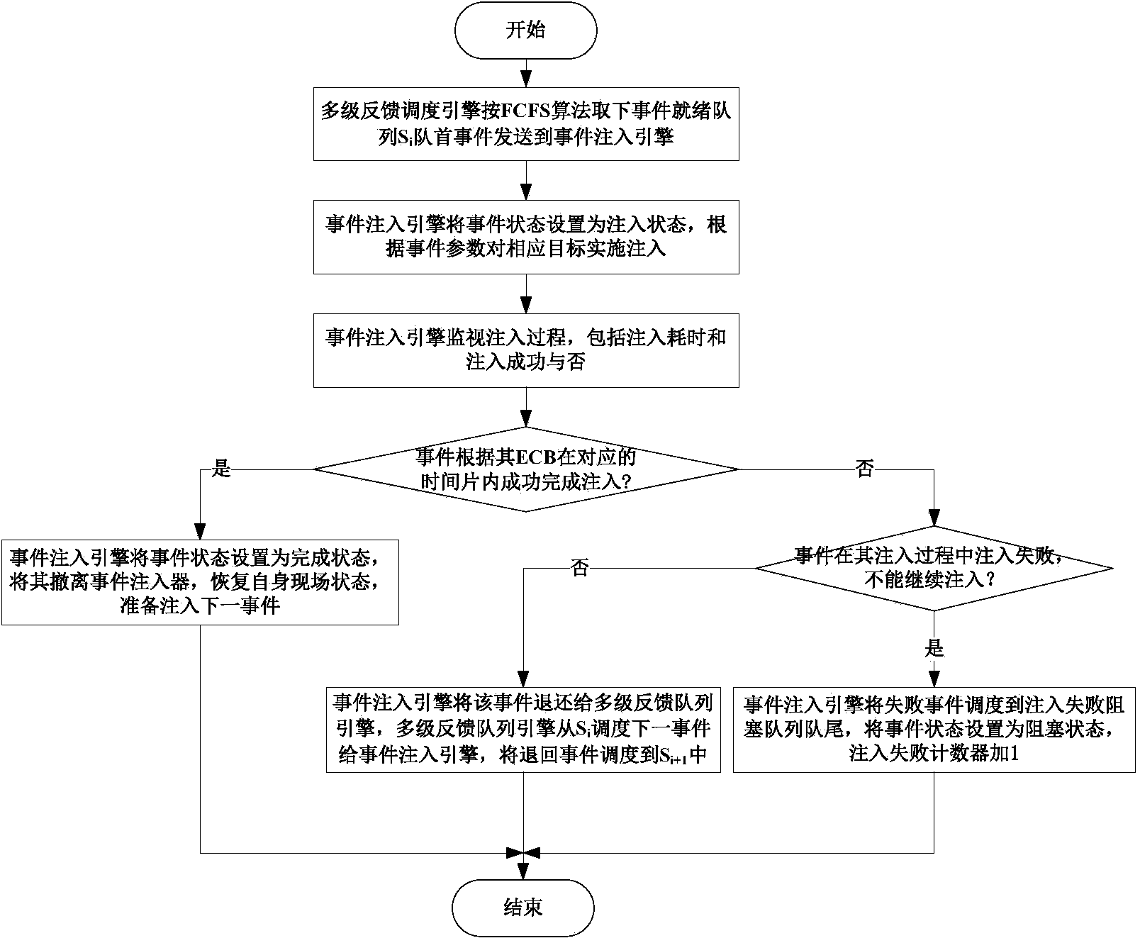 Task scheduling method of event injection engine based on multilevel feedback queue