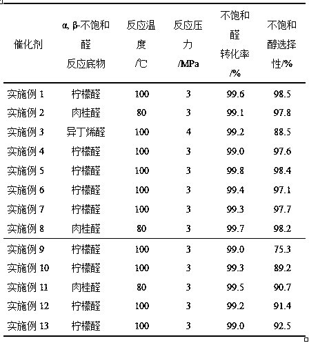 Catalyst for selective hydrogenation of alpha, beta-unsaturated aldehyde to prepare unsaturated alcohol, preparation method and application thereof