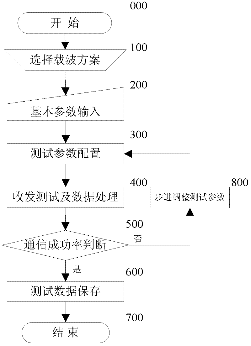 Power line narrowband carrier field test device applied to low voltage centralized meter reading system