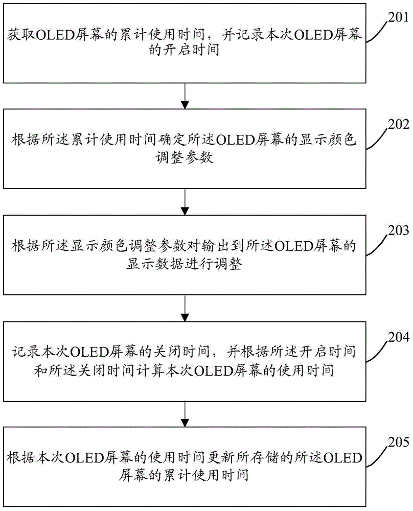 Screen color adjustment method and device