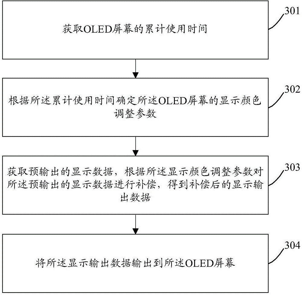 Screen color adjustment method and device