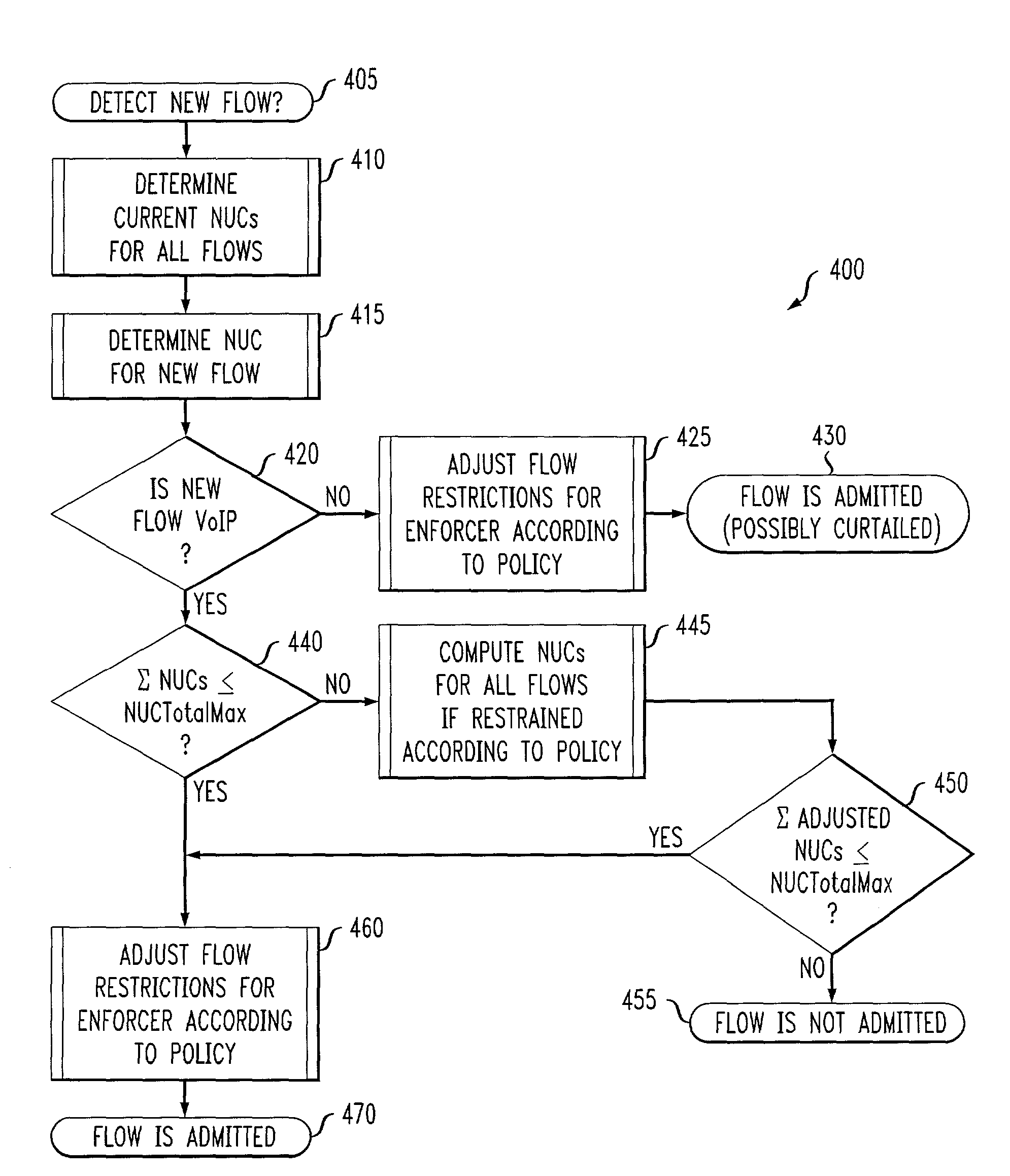 Method and apparatus for performing admission control in a communication network