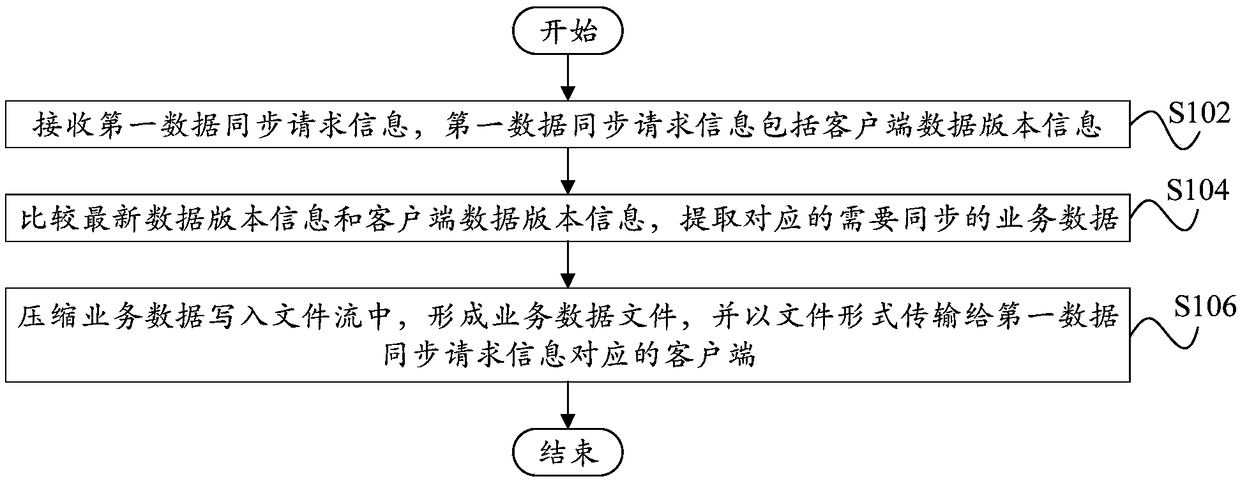 Data synchronization method, data synchronization apparatus, computer device, and storage medium