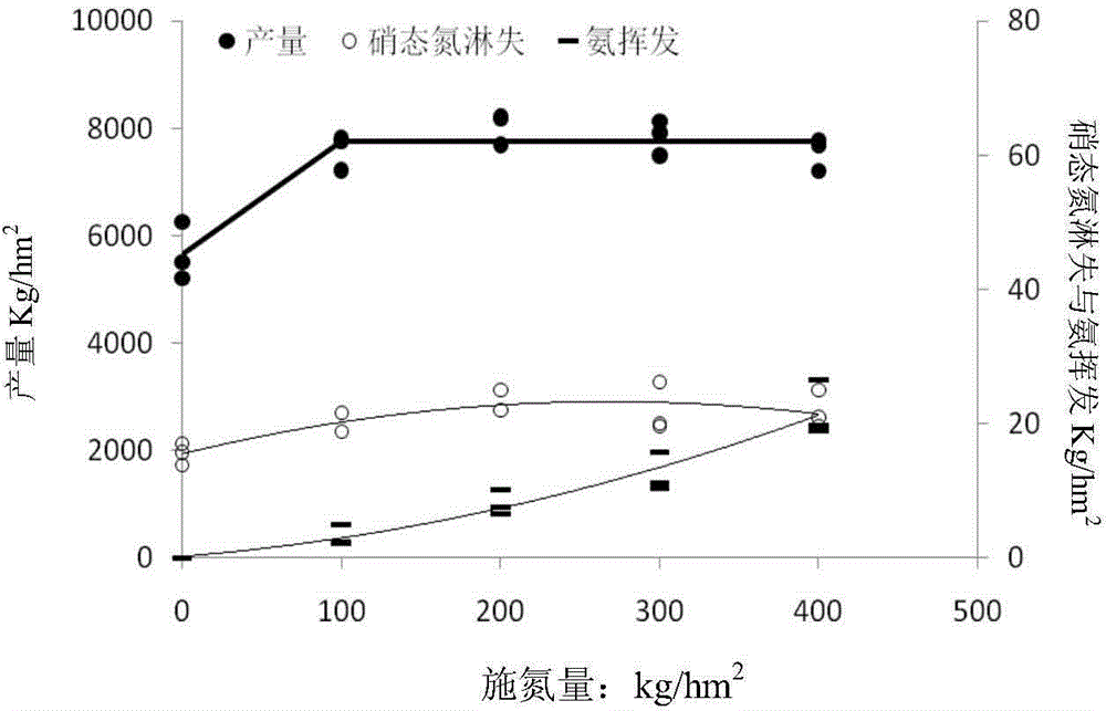 Method for applying nitrogen to summer corn in different areas of Beijing area in consideration of area yields and environmental risks