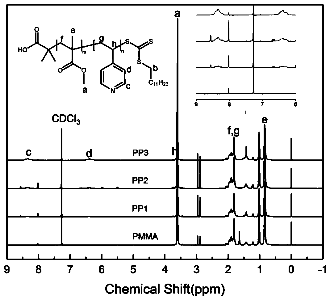 A kind of preparation method of ion imprinted blend film