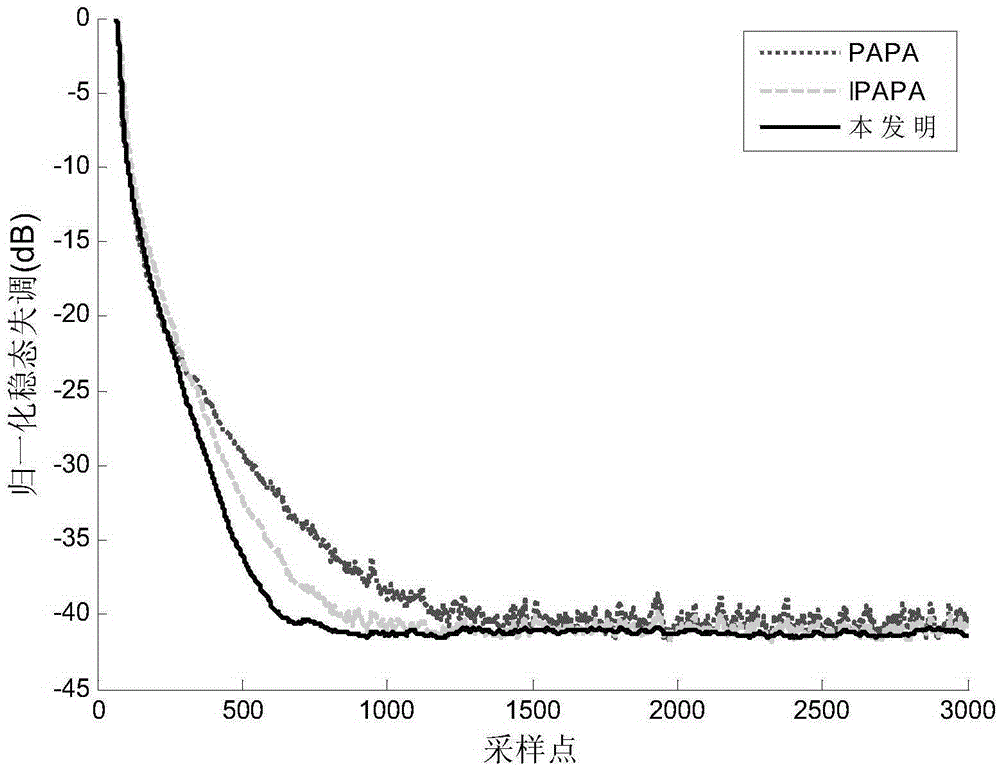 A Proportional Affine Projection Echo Cancellation Method Based on Coefficient Difference