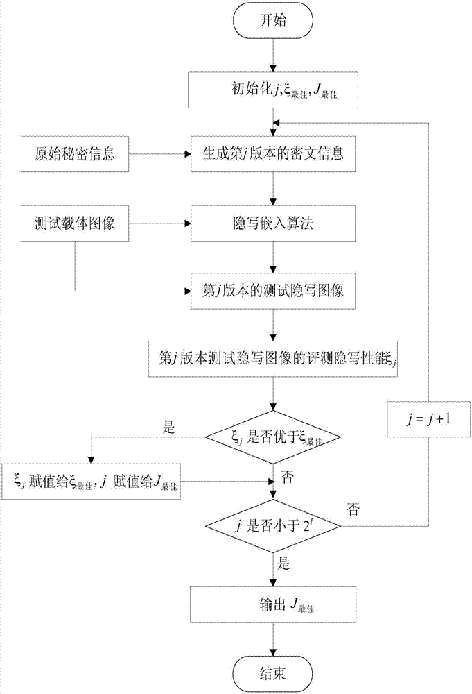 Ciphertext information generation method for image steganography