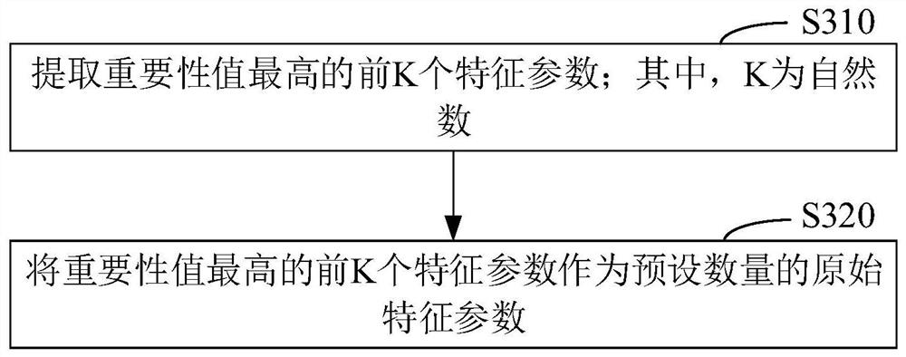 Ship oil consumption prediction method and device, computer equipment and storage medium