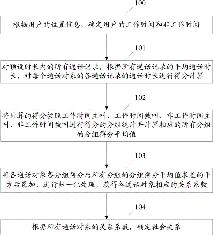 Method and device for analyzing user social relation