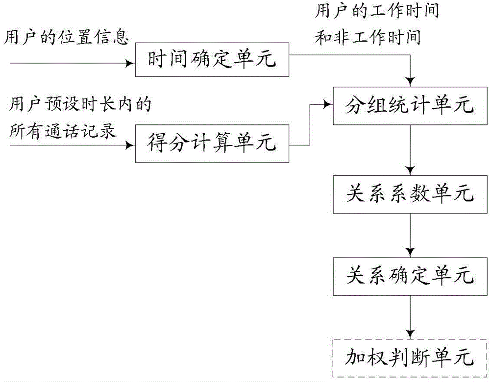 Method and device for analyzing user social relation