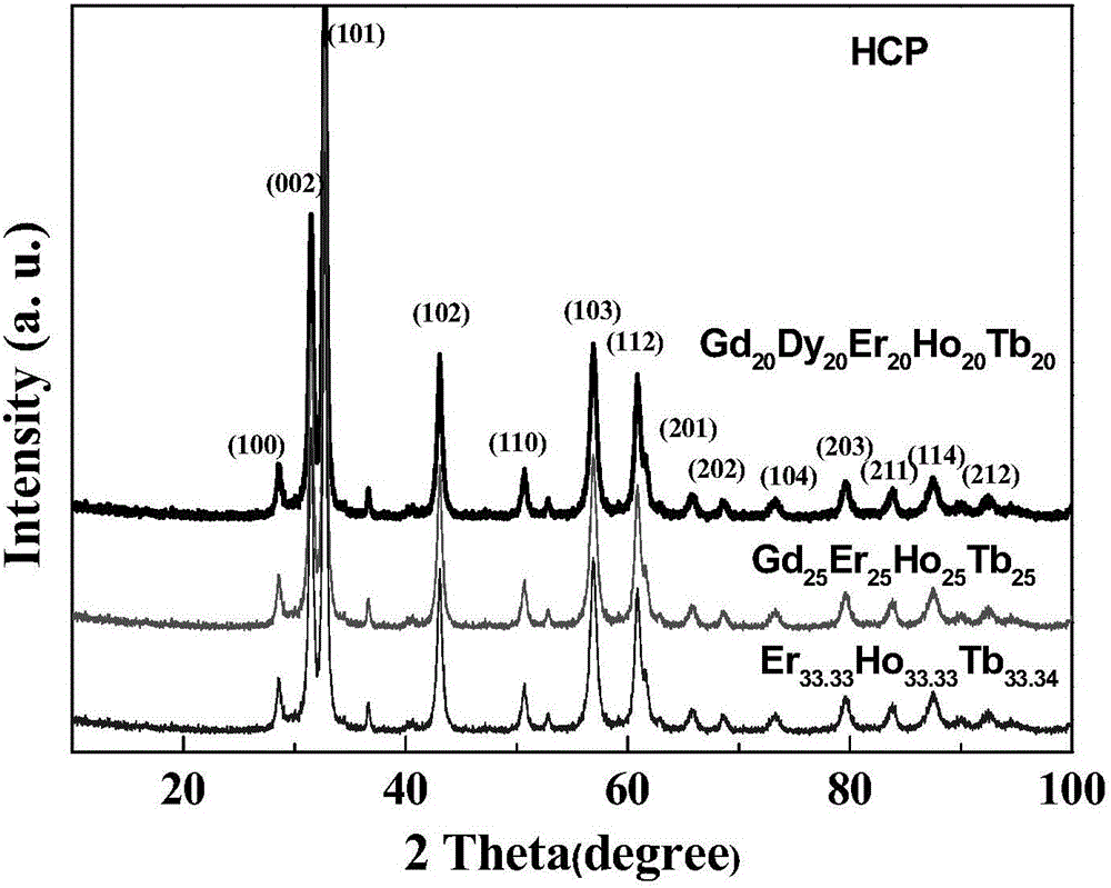 Magnetic refrigeration HoxTbyMz high-entropy alloy and preparation method thereof