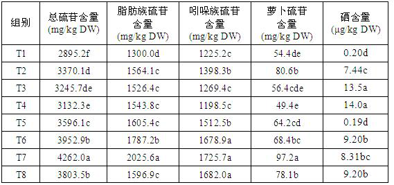 A kind of foliar fertilizer and application method for improving glucosinolate and selenium content in vegetables