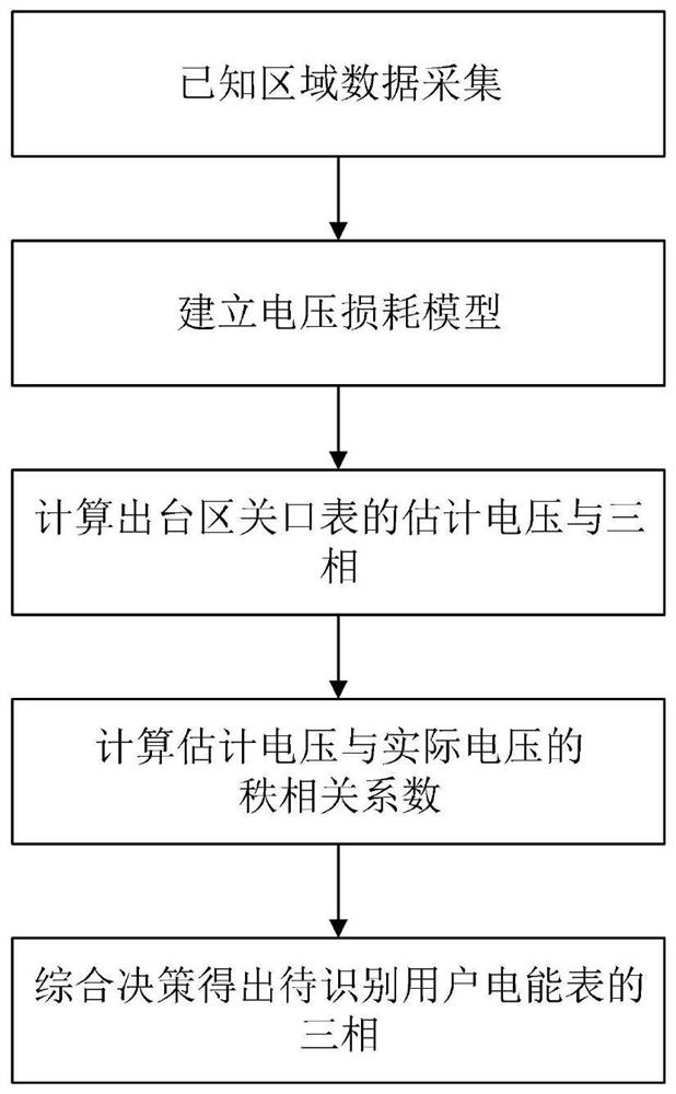 A three-phase automatic identification method for electric energy meter