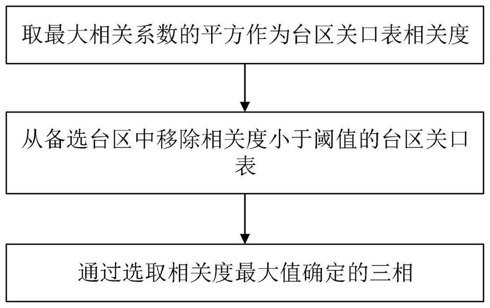 A three-phase automatic identification method for electric energy meter