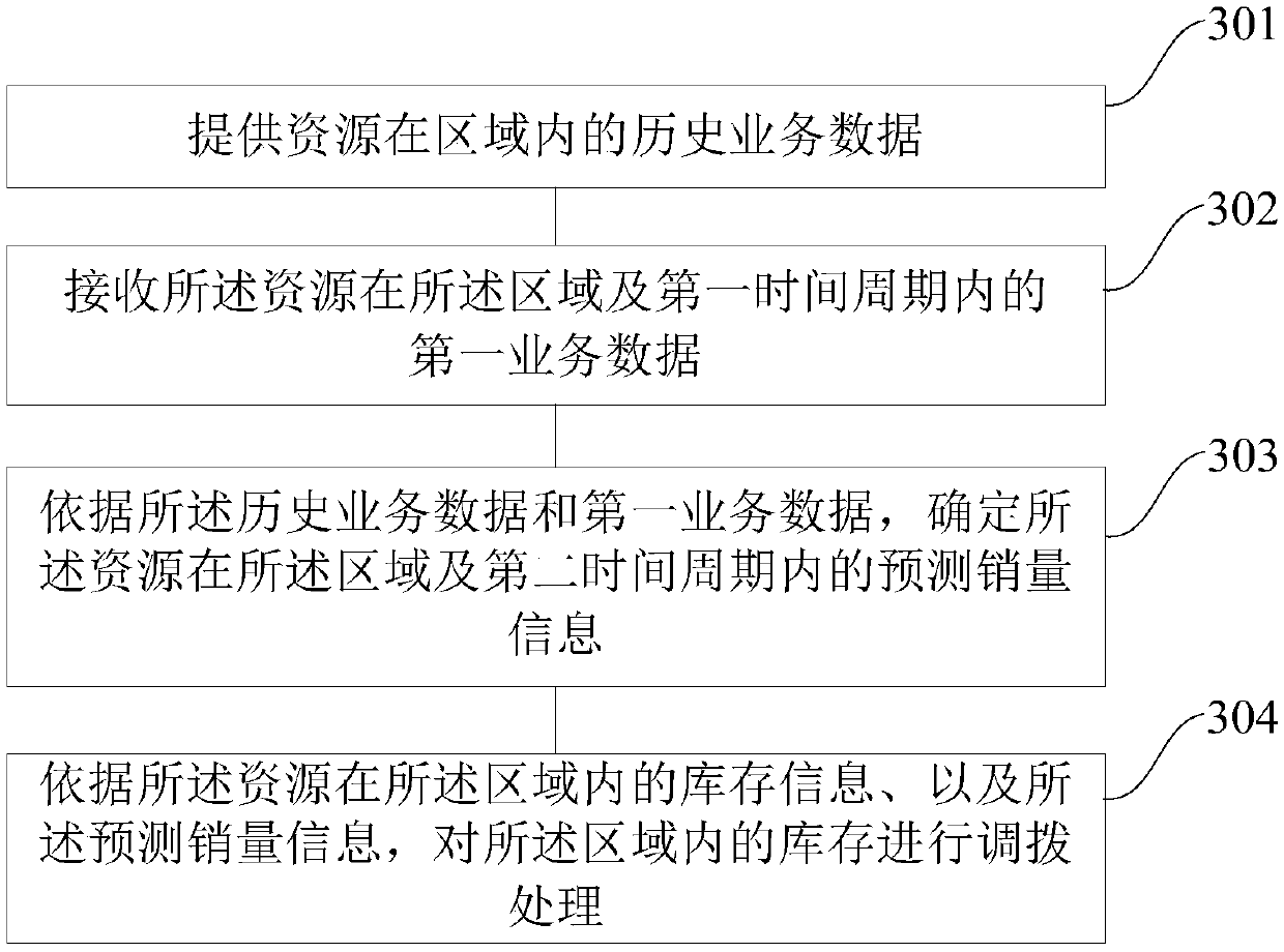 Data processing method and device and machine readable medium