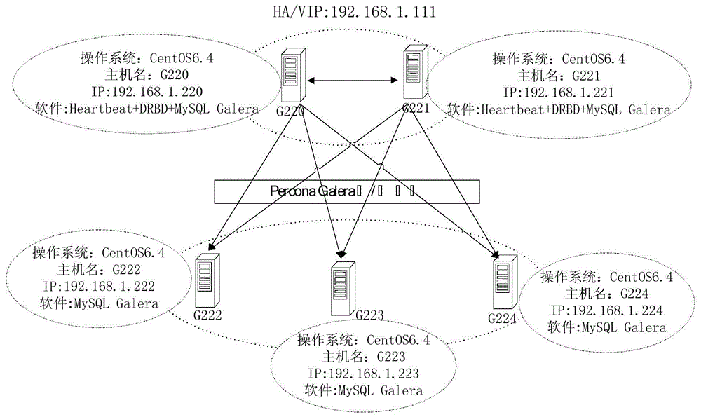 Realization method and system for high-availability and high-performance database cluster