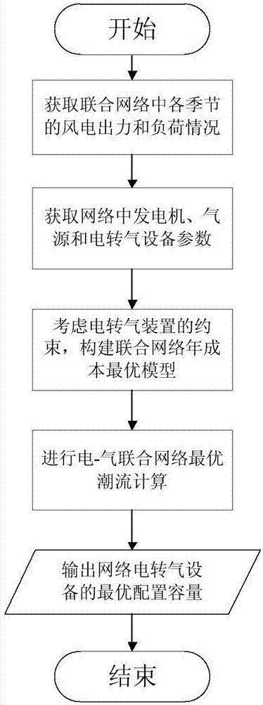 Power-to-gas equipment capacity optimization configuration method giving consideration to wind power consumption