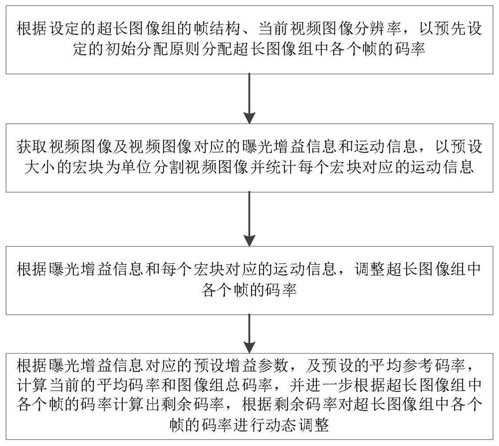 A kind of ultra-long picture group code rate control method and device