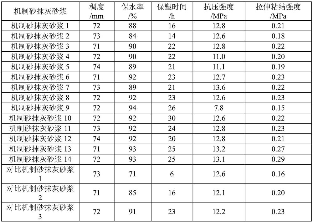 Special additive for machine-made sand plastering mortar and preparation method thereof