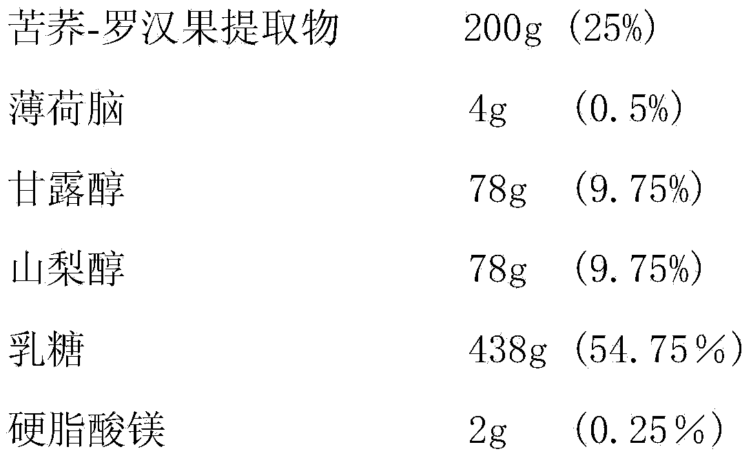 Bitter buckwheat and fructus momordicae buccal tablets capable of relieving sore-throat and preparation method of buccal tablets