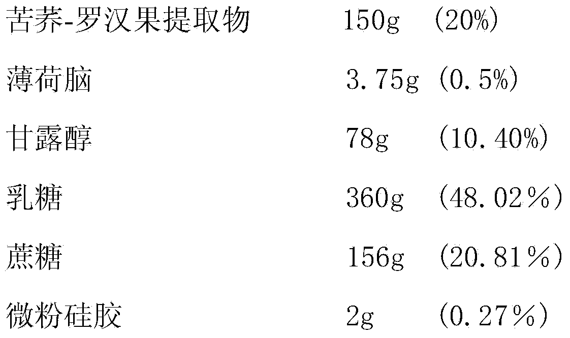 Bitter buckwheat and fructus momordicae buccal tablets capable of relieving sore-throat and preparation method of buccal tablets