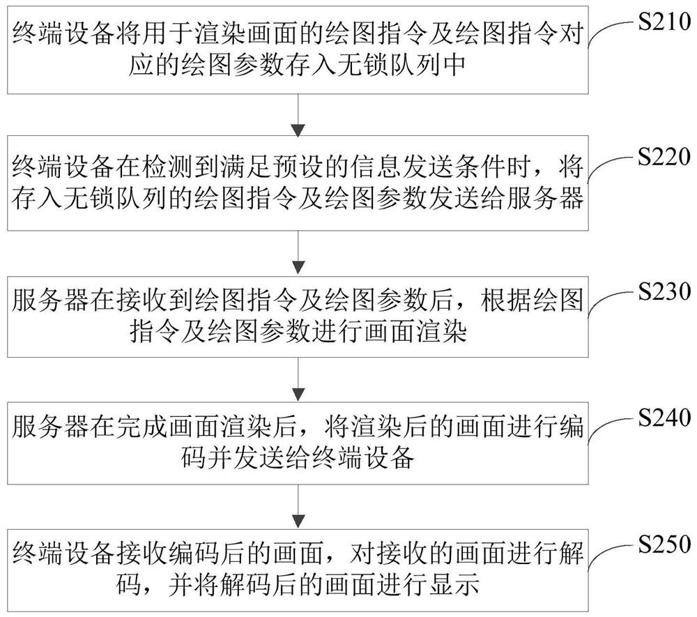 Cloud rendering method and device, terminal equipment and readable storage medium