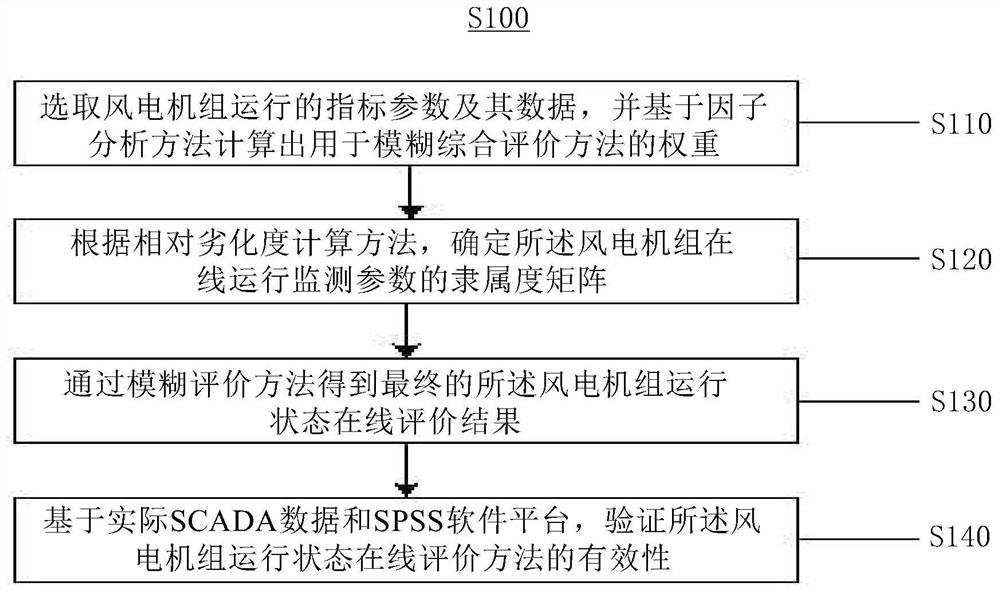 Wind turbine generator running state online evaluation method