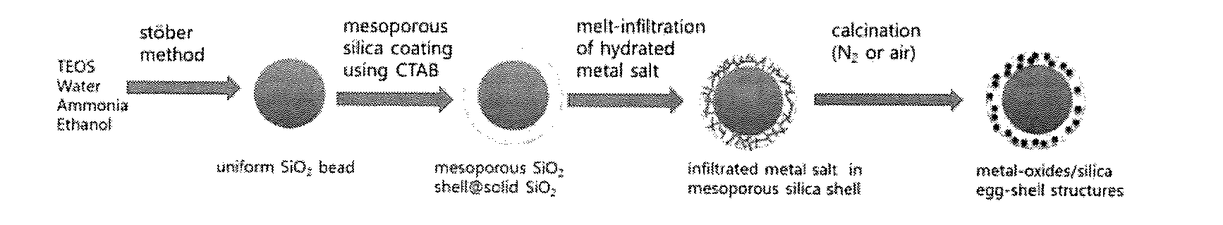 Egg-shell type hybrid structure of highly dispersed nanoparticle-metal oxide support, preparation method thereof, and use thereof