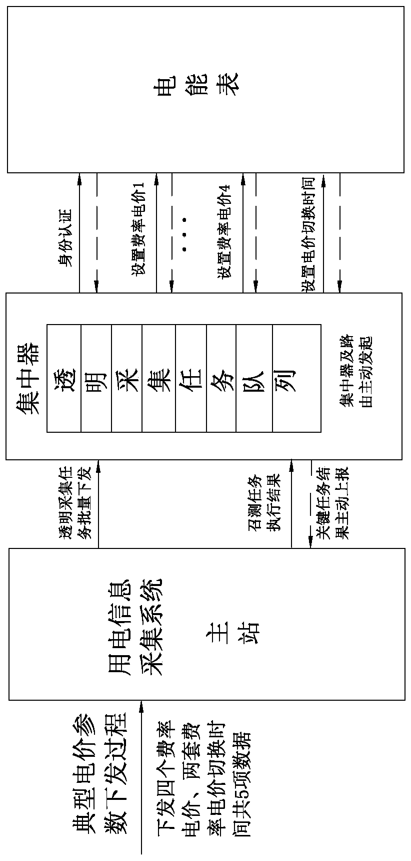 Device and method for remotely downloading energy meter parameters and control commands for transparent collection tasks